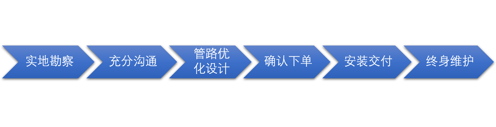 服务流程